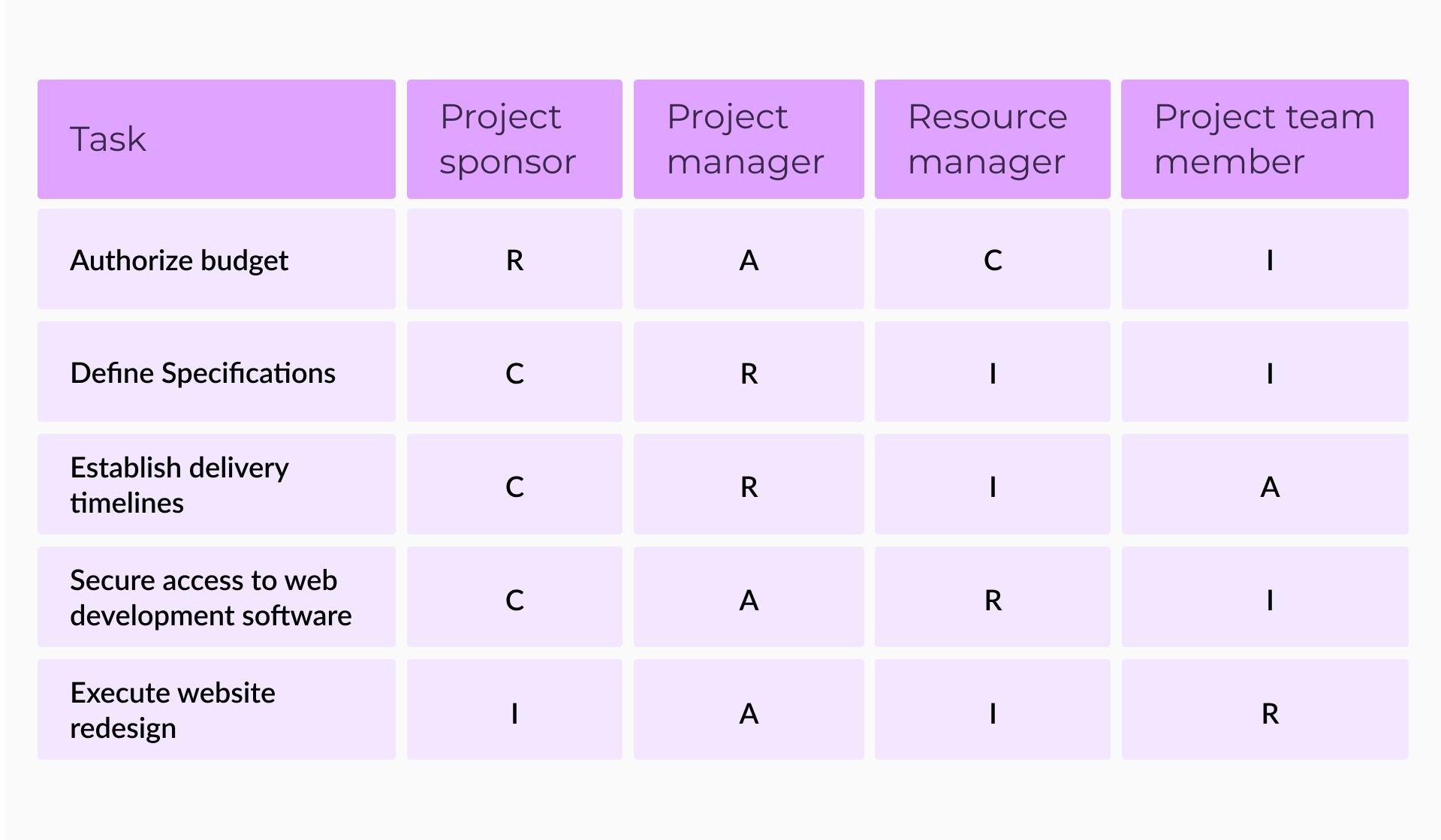 Get Role And Responsibilities Chart Template Word Excel Project Management Templates For