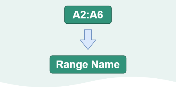 Use Range Names In Spreadsheets Spreadsheet Life